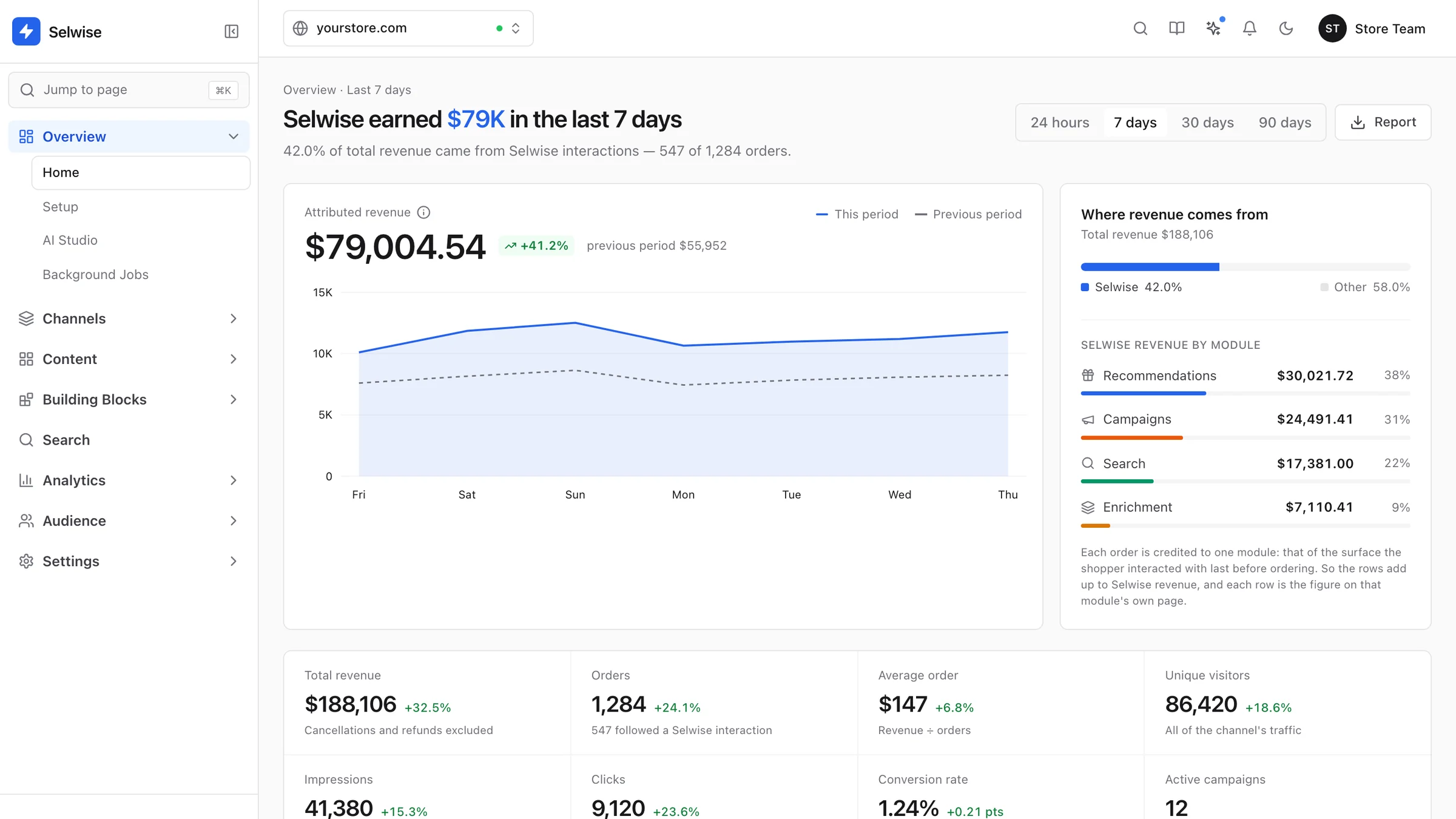 The Selwise dashboard home: attributed revenue chart and revenue split by module